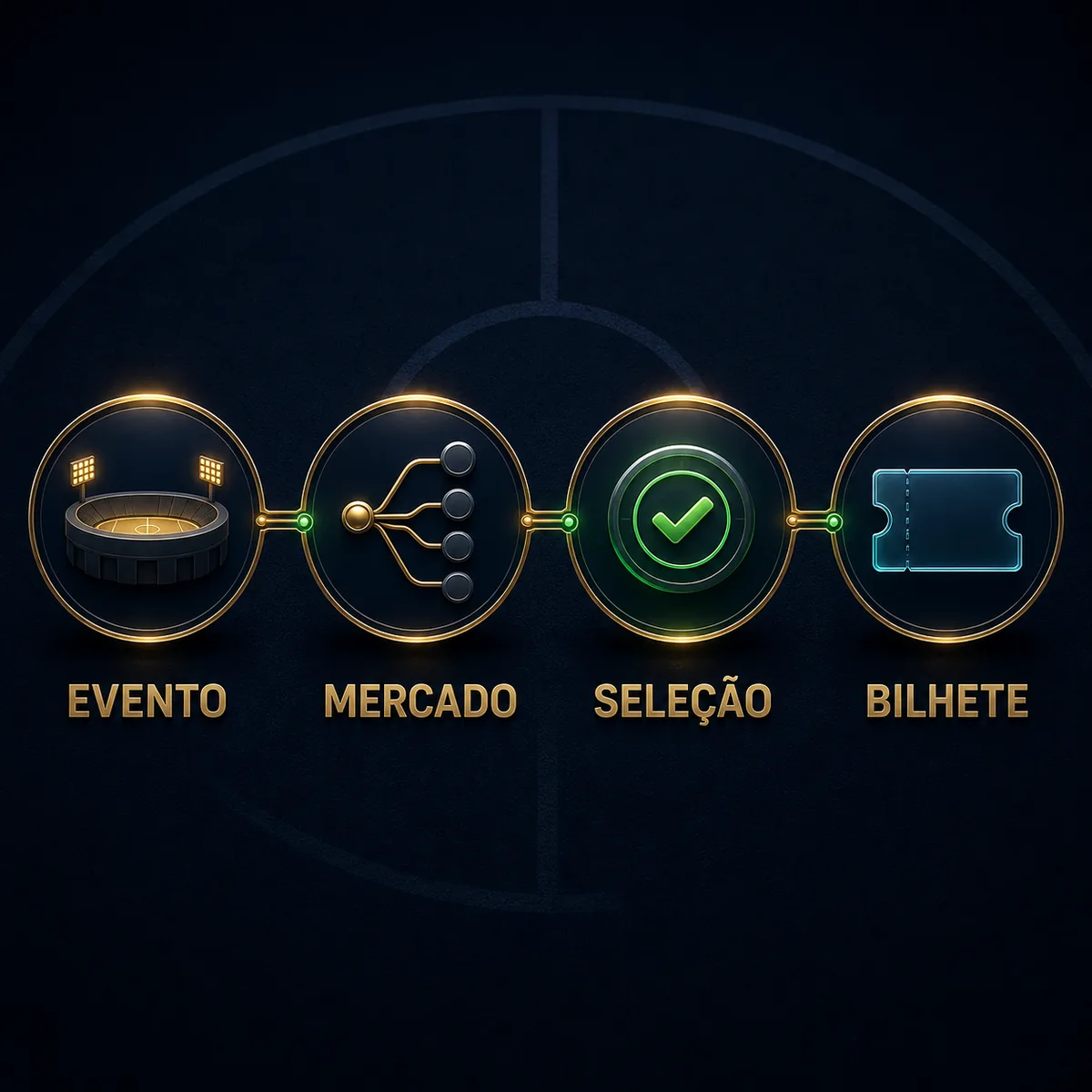 Fluxo de evento, mercado, seleção e bilhete nos esportes